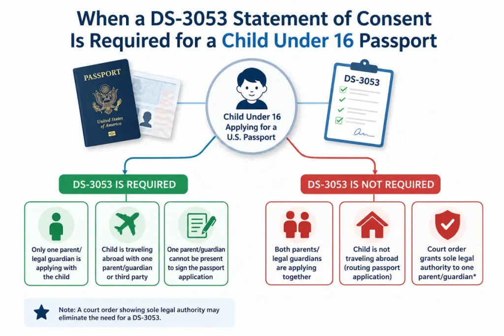DS-3053 statement of consent