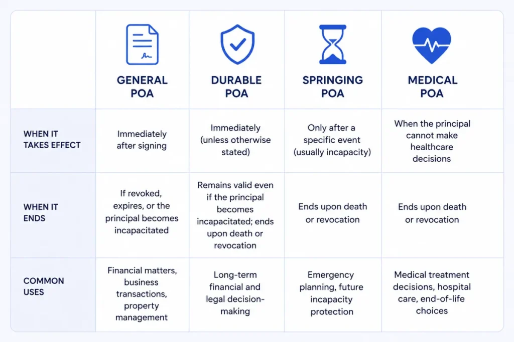 comparing general, durable, springing, and medical power of attorney types