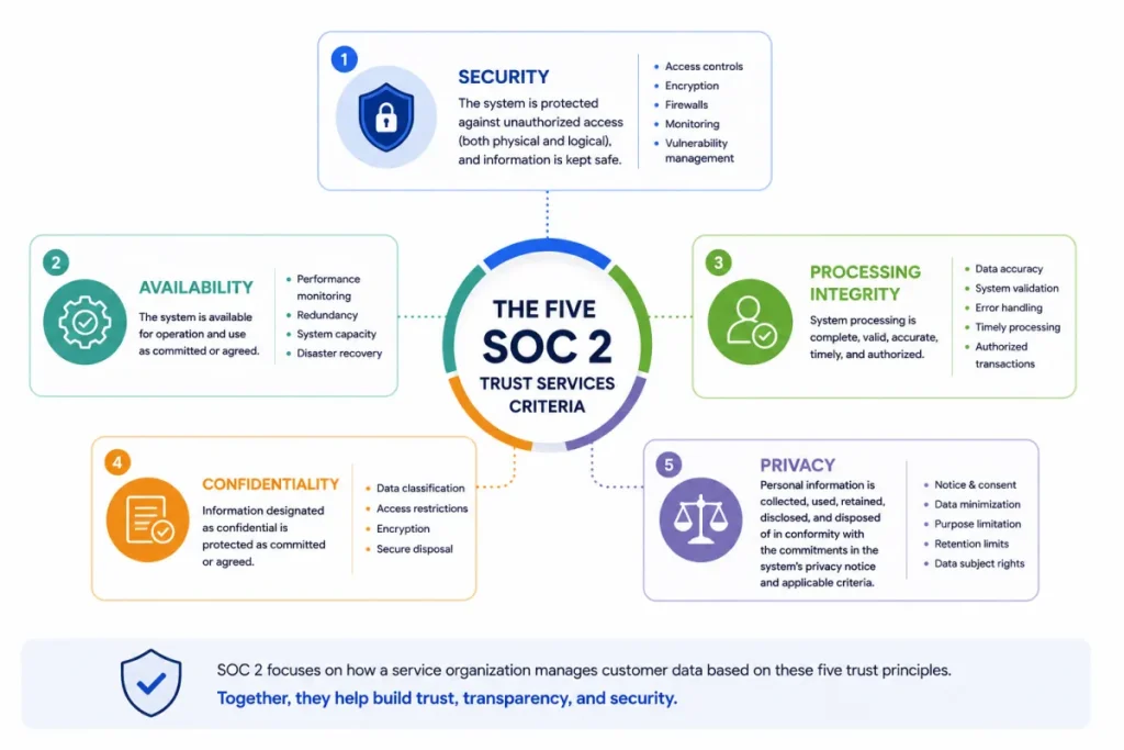 Quick answer: SOC 2 is an independent audit standard (from the AICPA) that verifies how a service provider protects customer data across five criteria: security, availability, processing integrity, confidentiality, and privacy. For online notarization, which handles your ID, KBA data, documents, and session video, SOC 2 (especially Type 2) is a strong signal the platform safeguards your data. What is SOC 2 compliance? SOC 2 (Service Organization Control 2) is a compliance framework created by the American Institute of CPAs (AICPA) that evaluates how a technology or service company handles and protects customer data. An independent auditor examines the provider's controls and issues a report, you can't self-certify SOC 2; it's earned through an external audit. SOC 2 is built around five Trust Services Criteria: Security: Protection against unauthorized access. Availability: The system is up and usable as promised. Processing integrity: Data is processed accurately and completely. Confidentiality: Sensitive data is restricted to authorized parties. Privacy: Personal information is handled per privacy principles. For a platform handling your identity and documents, that's exactly the right checklist, which is why it comes up in online notarization vendor evaluations. 📷 In-body image alt text: Diagram of the five SOC 2 Trust Services Criteria SOC 2 Type 1 vs. Type 2 There are two flavors, and the difference matters: SOC 2 Type 1: Assesses whether the right controls are designed and in place at a single point in time. It's a snapshot. SOC 2 Type 2: Assesses whether those controls operated effectively over a period, typically 3 to 12 months. It's proof the safeguards actually work day to day. Type 2 is the stronger standard. A platform that's SOC 2 Type 2 hasn't just set up controls, it's demonstrated them consistently over time. When comparing vendors, "Type 2" is the phrase to look for. Why SOC 2 matters for online notarization Online notarization runs on sensitive data. In a single session, a platform may handle: Your government ID and scan. Your knowledge-based authentication (KBA) data. The document being notarized (often legal, financial, or personal). A recorded audio-video session and audit trail. A breach or mishandling of that data would be serious. SOC 2 gives independent assurance that the platform encrypts data, controls access, monitors for threats, and responds to incidents, the same protections behind a trustworthy fraud-prevention posture. For businesses, title companies, and lenders, SOC 2 Type 2 is often a procurement requirement before adopting a RON vendor. SOC 2 vs. HIPAA (and other standards) People conflate these, so here's the distinction: SOC 2: A voluntary security-controls audit (AICPA) covering data security broadly. Applies to any service handling customer data. HIPAA, A federal law protecting health information specifically, relevant when notarizing medical documents. They're complementary, not interchangeable. A strong notarization platform may be both SOC 2 Type 2 and HIPAA-aligned, SOC 2 for overall data security, HIPAA for health data. Others you might see include MISMO (mortgage-data standard) and ISO 27001 (international security management). Is SOC 2 required and how to verify a platform SOC 2 is not legally required to perform online notarization, state RON laws set the legal rules (identity-proofing, recording, etc.). SOC 2 is a best-practice trust standard on top of that, evidence the platform takes data security seriously. To verify a vendor: Ask for their SOC 2 report (or a summary), request whether it's Type 1 or Type 2. Check the report date, SOC 2 reports cover a period and should be current. Confirm which Trust Services Criteria are covered (security is the baseline). Look for complementary certs like HIPAA, ISO 27001, MISMO, depending on your use case. (Disclosure: BlueNotary is SOC 2 Type 2 compliant, alongside HIPAA-aligned and MISMO-certified practices, but always request current reports for your own due diligence.) Conclusion SOC 2 is the independent stamp that an online notarization platform actually protects your data, audited by an outside firm against five criteria: security, availability, processing integrity, confidentiality, and privacy. Because notarization handles your ID, KBA data, documents, and recorded session, that assurance matters, and Type 2 (controls proven over months) is stronger than Type 1. It isn't legally required, state RON laws are but it's a leading trust signal, especially for businesses vetting a vendor. It complements, rather than replaces, standards like HIPAA. Choosing a platform you can trust with sensitive documents? BlueNotary is SOC 2 Type 2 compliant and lets you notarize online with encryption and a tamper-evident audit trail, get started, 24/7. Want the legal side too? Check the notarization requirements by state. Frequently asked questions What is SOC 2 compliance? SOC 2 is a data-security audit framework from the AICPA. An independent auditor verifies how a service provider protects customer data across five Trust Services Criteria, security, availability, processing integrity, confidentiality, and privacy. What's the difference between SOC 2 Type 1 and Type 2? Type 1 checks whether controls are properly designed at a single point in time. Type 2 checks whether those controls operated effectively over a period, usually 3 to 12 months. Type 2 is the stronger standard. Why does SOC 2 matter for online notarization? Online notarization handles sensitive data, your ID, KBA data, documents, and recorded session. SOC 2 gives independent assurance the platform encrypts, controls access to, and monitors that data. Is SOC 2 required for online notarization? No. State RON laws set the legal requirements. SOC 2 is a voluntary best-practice trust standard on top of those rules, and it's often a procurement requirement for businesses. What's the difference between SOC 2 and HIPAA? SOC 2 is a voluntary security-controls audit covering data security broadly. HIPAA is a federal law protecting health information specifically. They're complementary; a platform can be both. How do I check if a notary platform is SOC 2 compliant? Ask for its SOC 2 report, confirm whether it's Type 1 or Type 2, check the report date is current, and see which Trust Services Criteria it covers. Look for complementary certs for your use case.